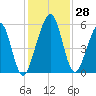 Seacamp Dock tide chart for Monday, November 28, 2022