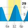 Seacamp Dock tide chart for Tuesday, November 29, 2022