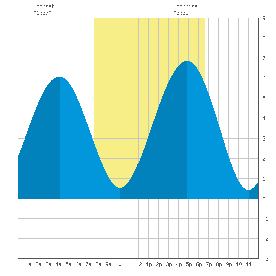 Seacamp Dock tide chart for Wednesday, November 2, 2022