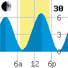 Seacamp Dock tide chart for Wednesday, November 30, 2022