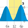 Seacamp Dock tide chart for Thursday, November 3, 2022