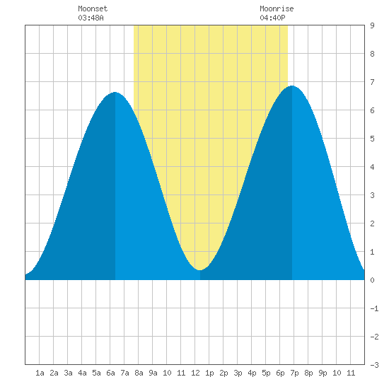 Seacamp Dock tide chart for Friday, November 4, 2022