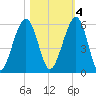 Seacamp Dock tide chart for Friday, November 4, 2022