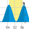 Seacamp Dock tide chart for Saturday, November 5, 2022