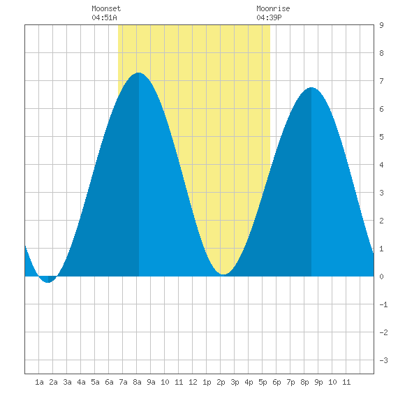Seacamp Dock tide chart for Sunday, November 6, 2022