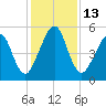 Seacamp Dock tide chart for Tuesday, December 13, 2022