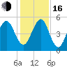 Seacamp Dock tide chart for Friday, December 16, 2022