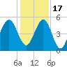 Seacamp Dock tide chart for Saturday, December 17, 2022