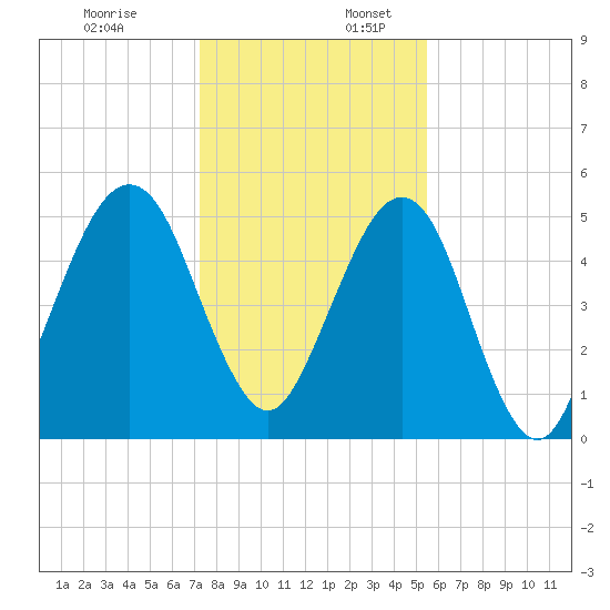 Seacamp Dock tide chart for Sunday, December 18, 2022