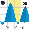 Seacamp Dock tide chart for Friday, December 23, 2022