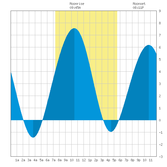 Seacamp Dock tide chart for Sunday, December 25, 2022