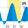 Seacamp Dock tide chart for Sunday, December 25, 2022