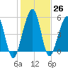 Seacamp Dock tide chart for Monday, December 26, 2022
