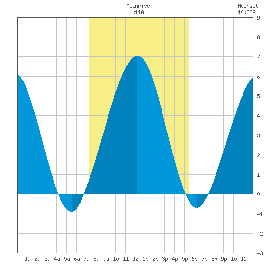 Seacamp Dock tide chart for Tuesday, December 27, 2022