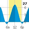 Seacamp Dock tide chart for Tuesday, December 27, 2022
