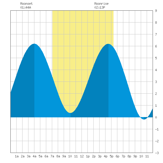 Seacamp Dock tide chart for Friday, December 2, 2022