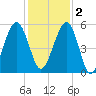Seacamp Dock tide chart for Friday, December 2, 2022