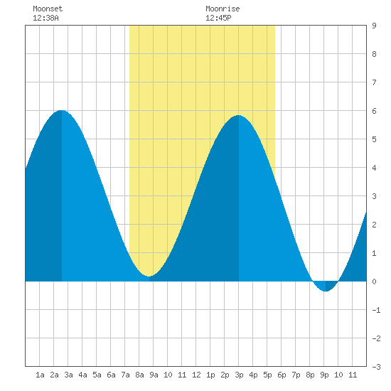 Seacamp Dock tide chart for Friday, December 30, 2022