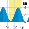 Seacamp Dock tide chart for Friday, December 30, 2022