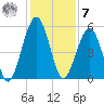 Seacamp Dock tide chart for Wednesday, December 7, 2022