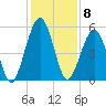 Seacamp Dock tide chart for Thursday, December 8, 2022