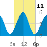 Seacamp Dock tide chart for Wednesday, January 11, 2023