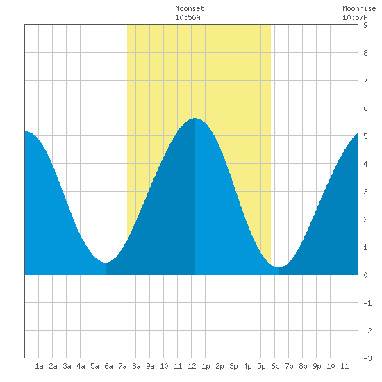Seacamp Dock tide chart for Thursday, January 12, 2023