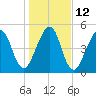 Seacamp Dock tide chart for Thursday, January 12, 2023