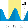 Seacamp Dock tide chart for Friday, January 13, 2023
