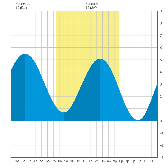 Seacamp Dock tide chart for Sunday, January 15, 2023