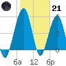 Seacamp Dock tide chart for Saturday, January 21, 2023