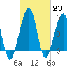 Seacamp Dock tide chart for Monday, January 23, 2023
