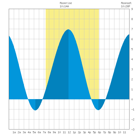 Seacamp Dock tide chart for Wednesday, January 25, 2023