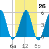 Seacamp Dock tide chart for Thursday, January 26, 2023