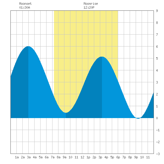 Seacamp Dock tide chart for Sunday, January 29, 2023
