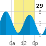 Seacamp Dock tide chart for Sunday, January 29, 2023