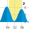Seacamp Dock tide chart for Monday, January 2, 2023