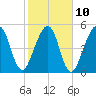 Seacamp Dock tide chart for Friday, February 10, 2023