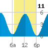 Seacamp Dock tide chart for Saturday, February 11, 2023