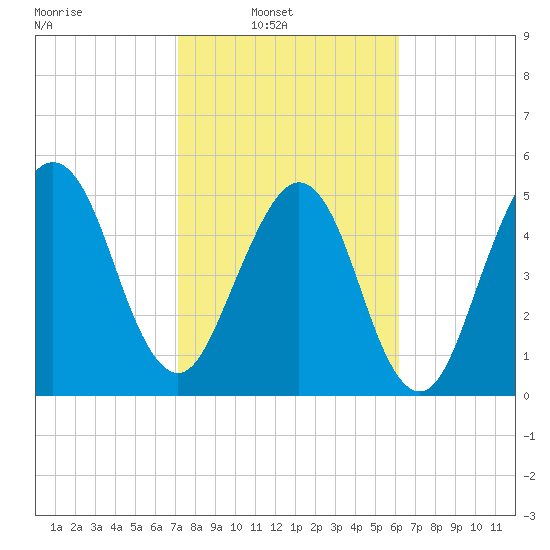 Seacamp Dock tide chart for Sunday, February 12, 2023