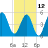 Seacamp Dock tide chart for Sunday, February 12, 2023