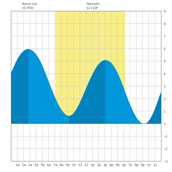 Seacamp Dock tide chart for Tuesday, February 14, 2023