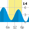 Seacamp Dock tide chart for Tuesday, February 14, 2023