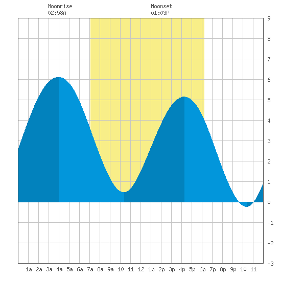 Seacamp Dock tide chart for Wednesday, February 15, 2023
