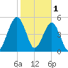 Seacamp Dock tide chart for Wednesday, February 1, 2023