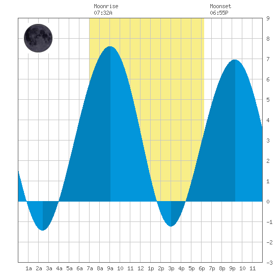 Seacamp Dock tide chart for Monday, February 20, 2023