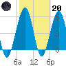 Seacamp Dock tide chart for Monday, February 20, 2023