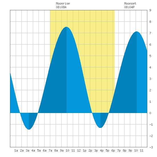 Seacamp Dock tide chart for Tuesday, February 21, 2023