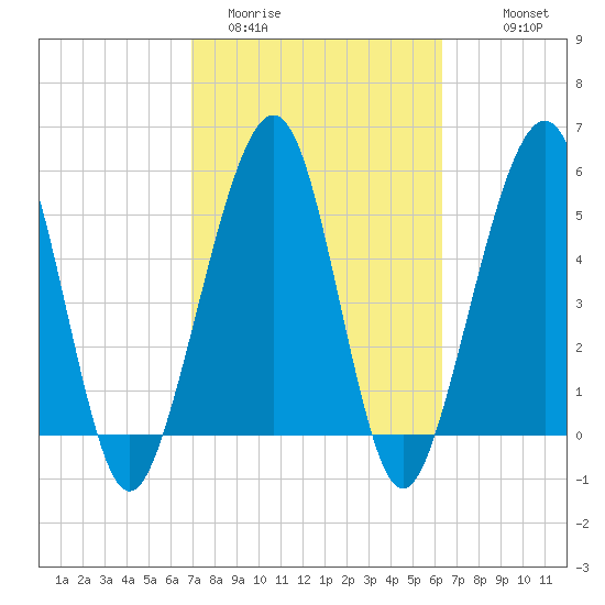 Seacamp Dock tide chart for Wednesday, February 22, 2023