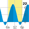 Seacamp Dock tide chart for Wednesday, February 22, 2023